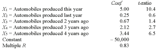 The production of automobile tires in any given year is related to the number of automobiles produced this year and in prior years.Suppose our econometric model resulted in the following data.  Which variable in the model is the least significant in predicting tire production? _________