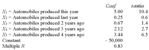 The production of automobile tires in any given year is related to the number of automobiles produced this year and in prior years.Suppose our econometric model resulted in the following data.  How much does tire production increase for every thousand cars produced two years ago? _____