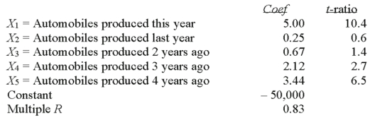The production of automobile tires in any given year is related to the number of automobiles produced this year and in prior years.Suppose our econometric model resulted in the following data.  How much does tire production change for every thousand cars produced three years ago? _____