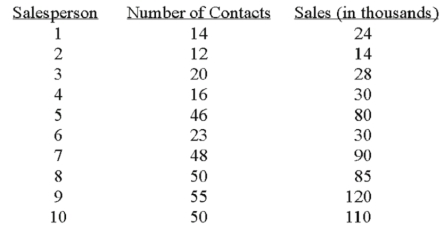<strong>A sales manager for an advertising agency believes there is a relationship between the number of contacts and the amount of the sales.To verify this belief,the following data was collected: What is the dependent variable?</strong> A)Salesperson B)Number of contacts C)Amount of sales D)All the above