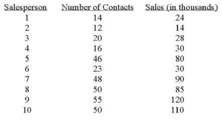 A sales manager for an advertising agency believes there is a relationship between the number of contacts and the amount of the sales.To verify this belief,the following data was collected:   What is the independent variable? A) Salesperson B) Number of contacts C) Amount of sales D) All the above