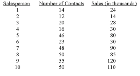 A sales manager for an advertising agency believes there is a relationship between the number of contacts and the amount of the sales.To verify this belief,the following data was collected:   What is the Y-intercept of the linear equation? A) -12.201 B) 2.1946 C) -2.1946 D) 12.201