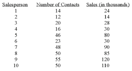 A sales manager for an advertising agency believes there is a relationship between the number of contacts and the amount of the sales.To verify this belief,the following data was collected:   What is the slope of the linear equation? A) -12.201 B) 12.201 C) 2.1946 D) -2.1946