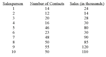 A sales manager for an advertising agency believes there is a relationship between the number of contacts and the amount of the sales.To verify this belief,the following data was collected:   What is the value of the standard error of estimate? A) 9.3104 B) 8.778 C) 8.328 D) 86.68