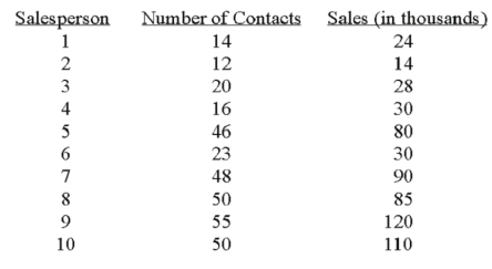 A sales manager for an advertising agency believes there is a relationship between the number of contacts and the amount of the sales.To verify this belief,the following data was collected:   What is the value of the coefficient of correlation? A) 0.6317 B) 0.9754 C) 0.9513 D) 9.3104