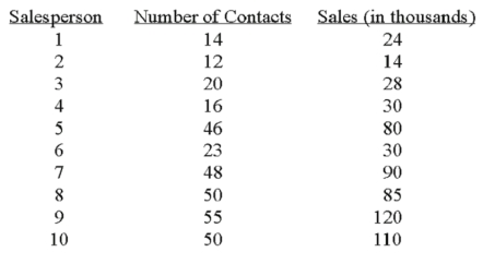 A sales manager for an advertising agency believes there is a relationship between the number of contacts and the amount of the sales.To verify this belief,the following data was collected:   What is the value of the coefficient of determination? A) 9.3104 B) 0.9754 C) 0.6319 D) 0.9513