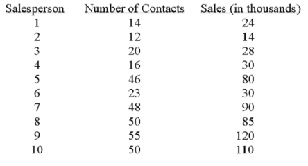 A sales manager for an advertising agency believes there is a relationship between the number of contacts and the amount of the sales.To verify this belief,the following data was collected:   The 95% confidence interval for 30 calls is A) 55.8,51.5 B) 51.4,55.9 C) 46.7,60.6 D) 31.1,76.2