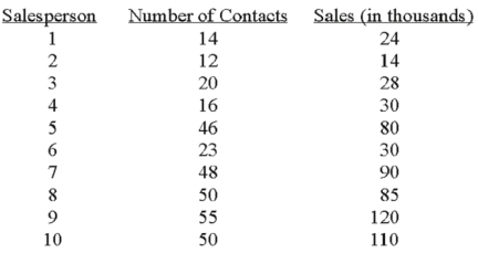 A sales manager for an advertising agency believes there is a relationship between the number of contacts and the amount of the sales.To verify this belief,the following data was collected:   The 95% prediction interval for a particular person making 30 calls is A) 55.8,51.5 B) 51.4,55.9 C) 46.7,60.6 D) 31.1,76.2