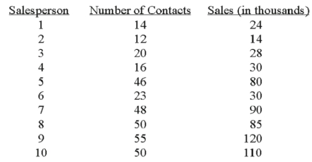 A sales manager for an advertising agency believes there is a relationship between the number of contacts and the amount of the sales.To verify this belief,the following data was collected:   What is the regression equation? A)    = 2.1946 - 12.201X B)    = -12.201X + 2.1946X C)    = 12.201 + 2.1946X D)    = 2.1946 + 12.201X