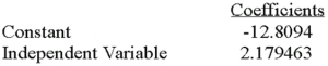 Using the following information:     What is the standard error of the estimate? A) 136.8552 B) 12323.56 C) 11.6985 D) Cannot be computed