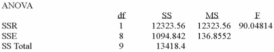 Using the following information:     What is the standard error of the estimate? A) 136.8552 B) 12323.56 C) 11.6985 D) Cannot be computed