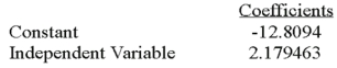 Using the following information:     What is the coefficient of determination? A) 91.8% B) 8.2% C) 90.0% D) Cannot be computed