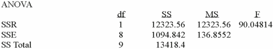 Using the following information:     What is the coefficient of determination? A) 91.8% B) 8.2% C) 90.0% D) Cannot be computed