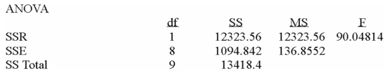 Using the following information:     What is the correlation coefficient? A) 0.81 B) 0.958 C) - 0.84 D) 0.006