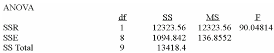 Using the following information:     The regression equation is: A)    = 2.179463 - 12.8094 X B)    = -12.80894 + 2.179463 C) 12.8094 X = 2.179463   D) None of these