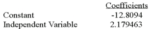 Using the following information:     The regression analysis can be summarized as follows: A) No significant relationship between the variables B) A significant negative relationship exists between the variables C) A significant positive relationship exists between the variables D) For every unit increase in X,Y decreases by 12.8094