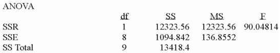 Using the following information:     The regression analysis can be summarized as follows: A) No significant relationship between the variables B) A significant negative relationship exists between the variables C) A significant positive relationship exists between the variables D) For every unit increase in X,Y decreases by 12.8094