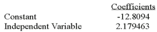 Using the following information:     If testing the hypothesis: H<sub>0</sub>:   = 0,the computed t - statistic is: A) 9.45 B) 8.84 C) 8.18 D) Cannot be computed