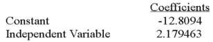 Using the following information:     Estimate the value of   when X = 4. A) 10.45 B) 3.73 C) 8.20 D) Cannot be computed