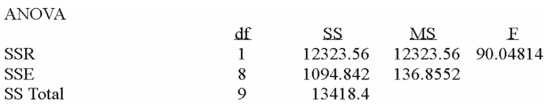 Using the following information:     Estimate the value of   when X = 4. A) 10.45 B) 3.73 C) 8.20 D) Cannot be computed