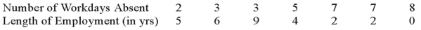 A company wants to study the relationship between an employee's length of employment and their number of workdays absent.The company collected the following information on a random sample of seven employees.   What is the dependent variable (Y)? _____________________