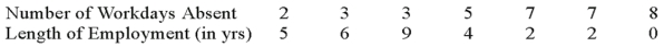 A company wants to study the relationship between an employee's length of employment and their number of workdays absent.The company collected the following information on a random sample of seven employees.   What is the meaning of a negative slope? _________________________