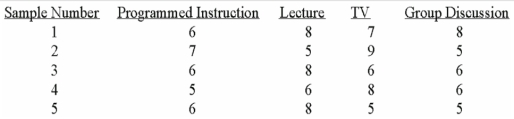 An experiment to determine the most effective way to teach safety principles applied four different teaching methods.Some employees were given programmed instruction booklets and worked through the course at their own pace.Other employees attended lectures.A third group watched a television presentation,and a fourth group was divided into small discussion groups.A high of 10 was possible.A sample of five tests was selected from each group.The test grade results were:   At the 0.01 level,what is the critical value? A) 1.00 B) 1.96 C) 3.24 D) 5.29