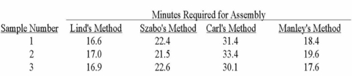 Several employees have submitted different methods of assembling a subassembly.Sample data for each method are:   How many treatments are there? A) 3 B) 4 C) 12 D) 0