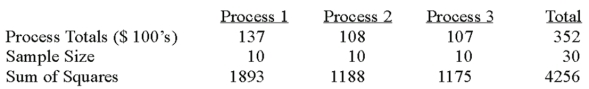 A manufacturer of automobile transmissions uses three different processes.Management ordered a study of the production costs to see if there is a difference among the three processes.A summary of the findings is shown below.   What is the sum of squares for the treatment? A) 67.80 B) 58.07 C) 149.34 D) 23.47