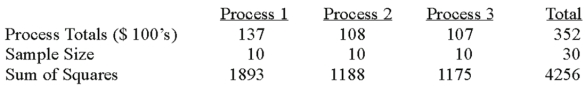 A manufacturer of automobile transmissions uses three different processes.Management ordered a study of the production costs to see if there is a difference among the three processes.A summary of the findings is shown below.   What is the critical value of F at the 5% level of significance? A) 19.45 B) 3.00 C) 3.35 D) 3.39