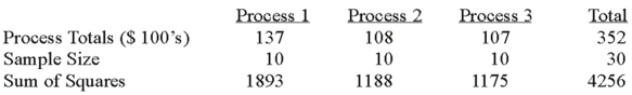 A manufacturer of automobile transmissions uses three different processes.Management ordered a study of the production costs to see if there is a difference among the three processes.A summary of the findings is shown below.   What is the critical value of F at the 1% level of significance? A) 99.46 B) 5.49 C) 5.39 D) 4.61