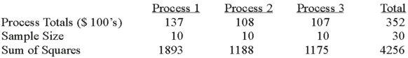 A manufacturer of automobile transmissions uses three different processes.Management ordered a study of the production costs to see if there is a difference among the three processes.A summary of the findings is shown below.   What are the total degrees of freedom? A) 27 B) 28 C) 29 D) 30