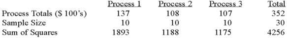 A manufacturer of automobile transmissions uses three different processes.Management ordered a study of the production costs to see if there is a difference among the three processes.A summary of the findings is shown below.   What is the mean square for error? A) 2.511 B) 2.151 C) 33.9 D) 29.035