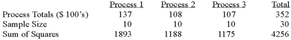 A manufacturer of automobile transmissions uses three different processes.Management ordered a study of the production costs to see if there is a difference among the three processes.A summary of the findings is shown below.   What is the calculated F? A) 0.086 B) 1.168 C) 11.56 D) 13.50