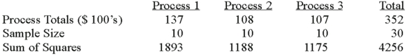 A manufacturer of automobile transmissions uses three different processes.Management ordered a study of the production costs to see if there is a difference among the three processes.A summary of the findings is shown below.   What is the decision? A) Reject H<sub>0</sub> - there is a difference in treatment means B) Fail to reject H<sub>0</sub> - there is a difference in treatment means C) Reject H<sub>0</sub> - there is a difference in errors D) Fail to reject H<sub>0</sub> - there is a difference in errors