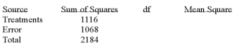 Given the following Analysis of Variance table for three treatments each with six observations.   What are the degrees of freedom for the treatment and error sum of squares? A) 3 and 18 B) 2 and 17 C) 3 and 15 D) 2 and 15