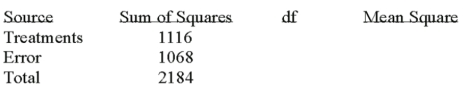 Given the following Analysis of Variance table for three treatments each with six observations.   What is the mean square for treatments? A) 71.2 B) 71.4 C) 558 D) 534