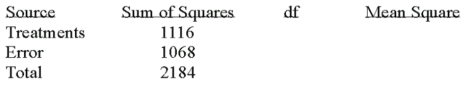Given the following Analysis of Variance table for three treatments each with six observations.   What is the decision regarding the null hypothesis? A) Reject H<sub>0</sub> - there is a difference in treatment means B) Fail to reject H<sub>0</sub> - there is a difference in treatment means C) Reject H<sub>0</sub> - there is a difference in errors D) Fail to reject H<sub>0</sub> - there is a difference in errors