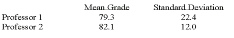 <strong>Two accounting professors decided to compare the variance of their grading procedures.To accomplish this they each graded the same 10 exams with the following results:   What is H<sub>0</sub>?  </strong> A)Option A B)Option B C)Option C D)Option D <div style=padding-top: 35px> 