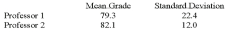 <strong>Two accounting professors decided to compare the variance of their grading procedures.To accomplish this they each graded the same 10 exams with the following results:   What is H<sub>1</sub>?  </strong> A)Option A B)Option B C)Option C D)Option D <div style=padding-top: 35px> 