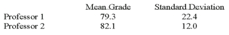 <strong>Two accounting professors decided to compare the variance of their grading procedures.To accomplish this they each graded the same 10 exams with the following results:   What are the degrees of freedom for the numerator of the F ratio?</strong> A)8 B)9 C)10 D)18 E)20 <div style=padding-top: 35px> 