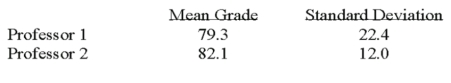 <strong>Two accounting professors decided to compare the variance of their grading procedures.To accomplish this they each graded the same 10 exams with the following results:   What are the degrees of freedom for the denominator of the F ratio?</strong> A)20 B)18 C)10 D)9 E)8 <div style=padding-top: 35px> 