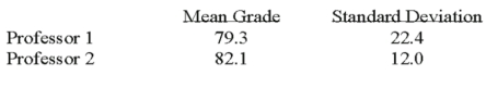 <strong>Two accounting professors decided to compare the variance of their grading procedures.To accomplish this they each graded the same 10 exams with the following results:   What is the critical value of F at the 0.01 level of significance?</strong> A)5.85 B)5.35 C)6.51 D)4.03 <div style=padding-top: 35px> 