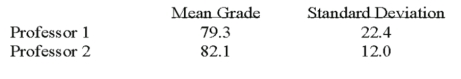 <strong>Two accounting professors decided to compare the variance of their grading procedures.To accomplish this they each graded the same 10 exams with the following results:   What is the critical value of F at the 0.05 level of significance?</strong> A)5.85 B)5.35 C)3.18 D)4.03 <div style=padding-top: 35px> 