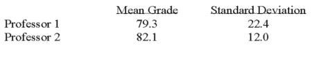<strong>Two accounting professors decided to compare the variance of their grading procedures.To accomplish this they each graded the same 10 exams with the following results:   The calculated F ratio is</strong> A)3.484 B)1.867 C)3.18 D)5.35 <div style=padding-top: 35px> 