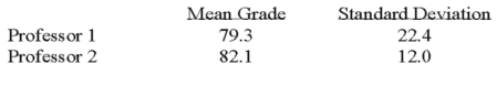 <strong>Two accounting professors decided to compare the variance of their grading procedures.To accomplish this they each graded the same 10 exams with the following results:   At the 1% level of significance,what is the decision?</strong> A)Reject the null hypothesis and conclude the variance is different. B)Fail to reject the null hypothesis and conclude the variance is different. C)Reject the null hypothesis and conclude the variance is the same. D)Fail to reject the null hypothesis and conclude the variance is the same. <div style=padding-top: 35px> 
