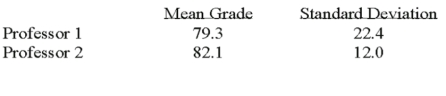 <strong>Two accounting professors decided to compare the variance of their grading procedures.To accomplish this they each graded the same 10 exams with the following results:   At the 5% level of significance,what is the decision regarding the null hypothesis?</strong> A)Reject the null hypothesis and conclude the variance is different. B)Fail to reject the null hypothesis and conclude no significant difference in the variance. C)Reject the null hypothesis and conclude the variance is the same. D)Fail to reject the null hypothesis and conclude the variance is the same. <div style=padding-top: 35px> 