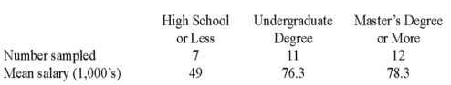  A random sample of 30 executives from companies with assets over $1 million was selected and asked for their annual income and level of education.The ANOVA comparing the average income among three levels of education rejected the null hypothesis.The Mean Square Error (MSE) was 243.7.The following table summarized the results:   When comparing the mean annual incomes for executives with Undergraduate and Master's Degree or more,the following 95% confidence interval can be constructed: A) 2.0  \pm 2.052 * 6.51 B) 2.0  \pm  3.182 * 6.51 C) 2.0  \pm  2.052 * 42.46 D) 2.0  \pm 3.182 * 42.46 