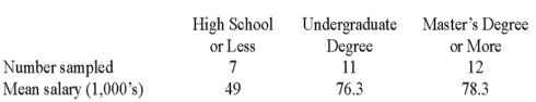A random sample of 30 executives from companies with assets over $1 million was selected and asked for their annual income and level of education.The ANOVA comparing the average income among three levels of education rejected the null hypothesis.The Mean Square Error (MSE) was 243.7.The following table summarized the results:   Based on the comparison between the mean annual incomes for executives with Undergraduate and Master's Degree or more, A) A confidence interval shows that the mean annual incomes are not significantly different. B) The ANOVA results show that the mean annual incomes are significantly different. C) A confidence interval shows that the mean annual incomes are significantly different. D) The ANOVA results show that the mean annual incomes are not significantly different.