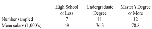 <strong>A random sample of 30 executives from companies with assets over $1 million was selected and asked for their annual income and level of education.The ANOVA comparing the average income among three levels of education rejected the null hypothesis.The Mean Square Error (MSE)was 243.7.The following table summarized the results:   When comparing the mean annual incomes for executives with a High School education or less and Undergraduate Degree,the 95% confidence interval shows an interval of 11.7 to 42.7 for the difference.This result indicates that</strong> A)There is no significant difference between the two incomes. B)The interval contains a difference of zero. C)Executives with an Undergraduate Degree earn significantly more than executives with a High School education or less. D)Executives with an Undergraduate Degree earn significantly less than executives with a High School education or less. <div style=padding-top: 35px> 